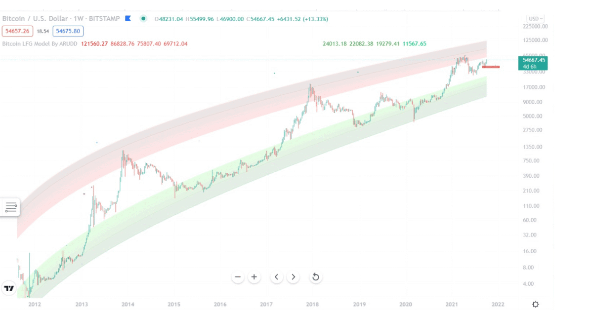 Bitcoins futue price, as shown by the power corridor.