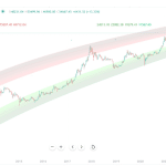 Bitcoins futue price, as shown by the power corridor.
