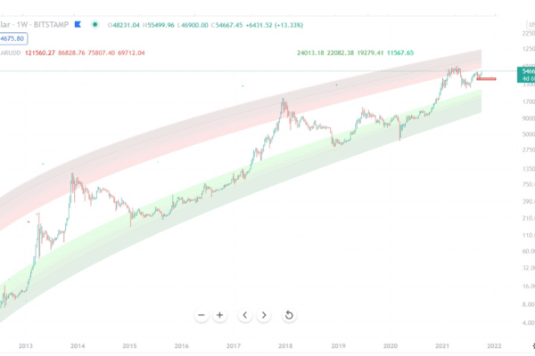 Bitcoins futue price, as shown by the power corridor.