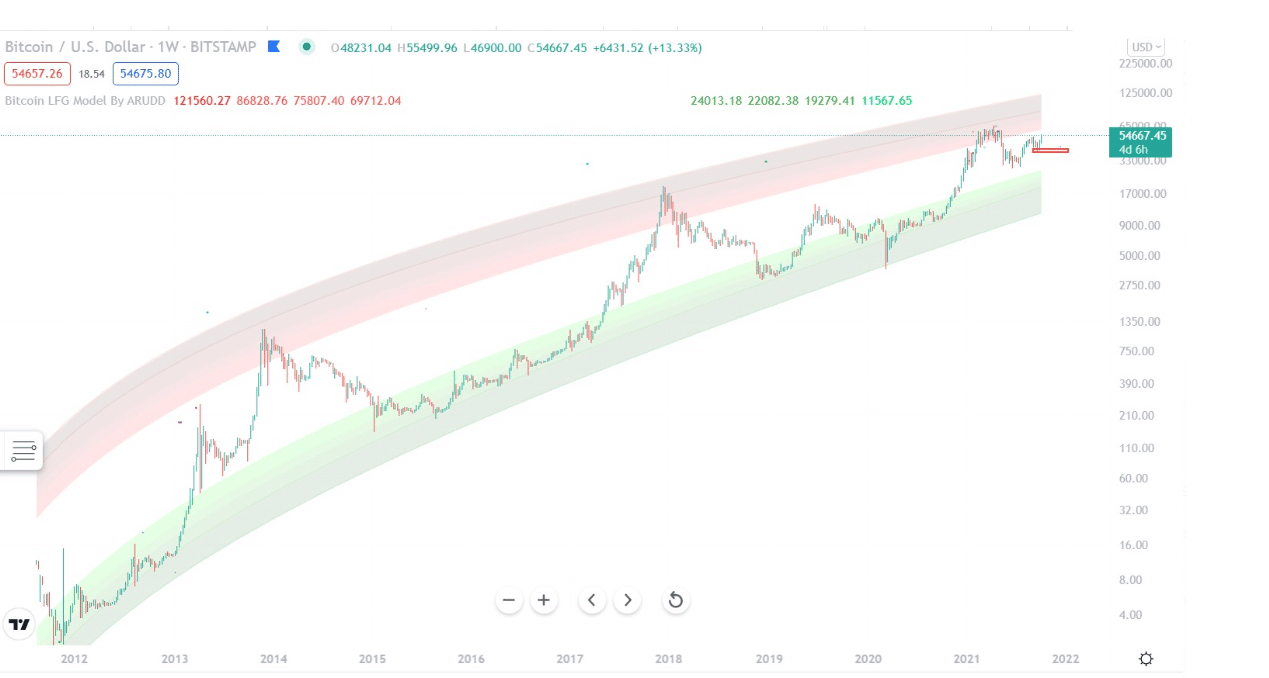 Bitcoins futue price, as shown by the power corridor.