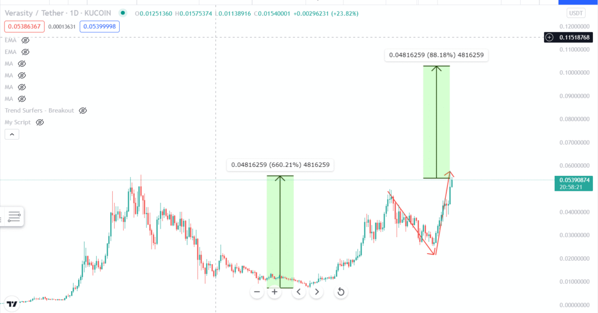 VRA breakout pattern spotted, potential cup and handle
