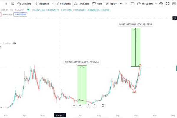 VRA breakout pattern spotted, potential cup and handle