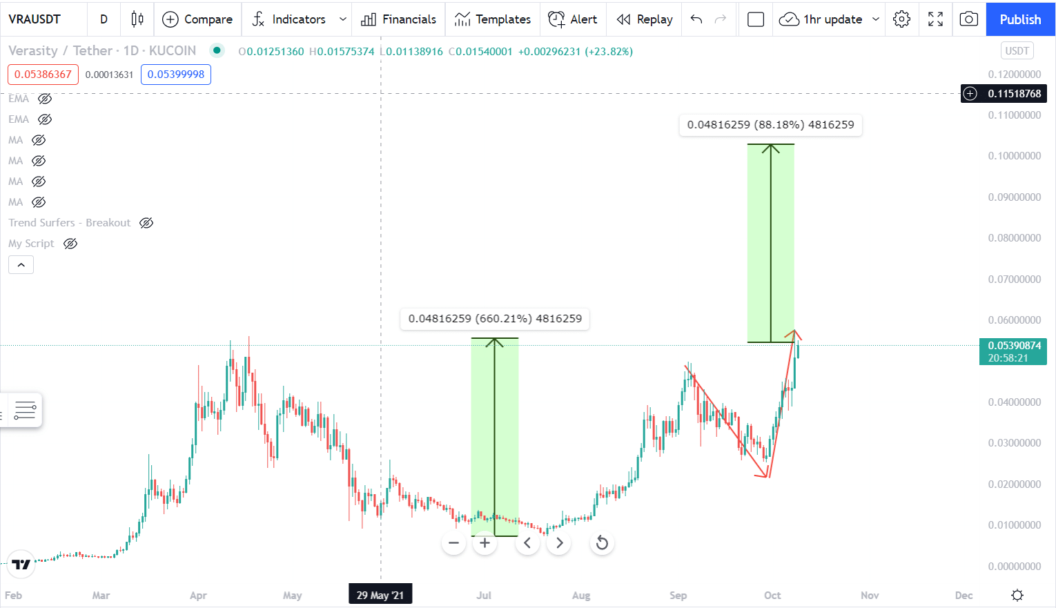 VRA breakout pattern spotted, potential cup and handle